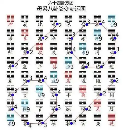 【易学】六十四卦方圆图解析_手机搜狐网