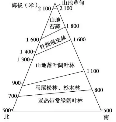 a.海拔高度b.水分状况c.热量差异d.土壤差异点击查看答案进入题库练习