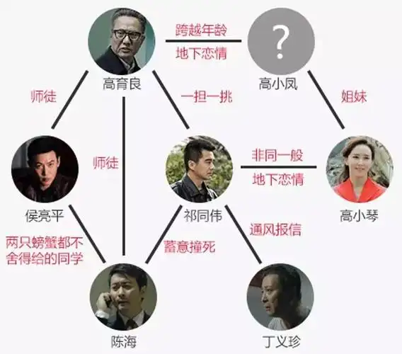 别人家乱七八糟勾心斗角的人物关系长这样有人发帖问:李达康到底哪儿