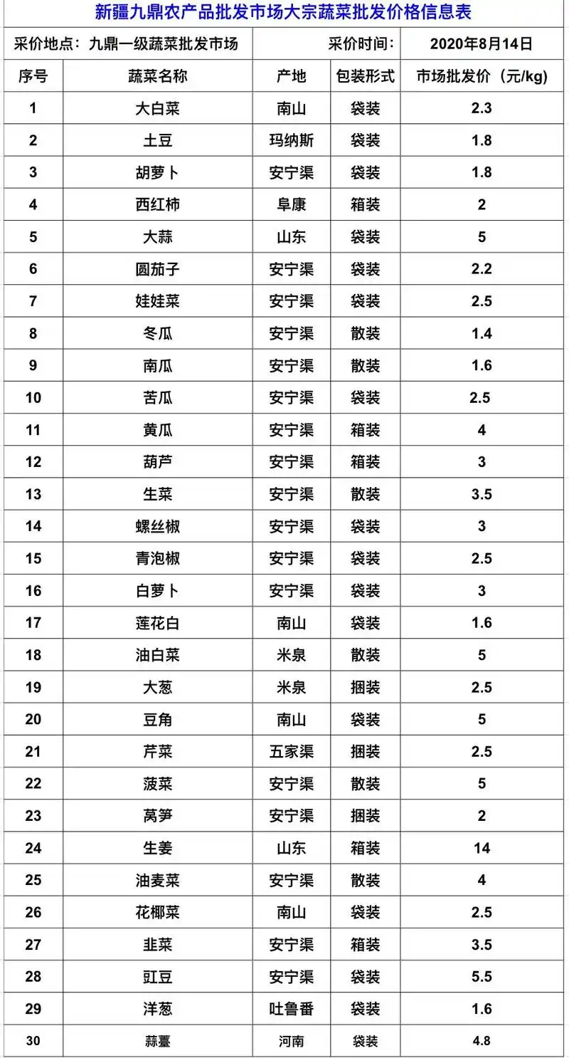 新疆九鼎农产品批发市场大宗蔬菜批发价格公示(8月14日)
