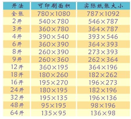 采纳答案          报纸一般是4开,a4纸是16开纸,报纸一般有4张·a4纸