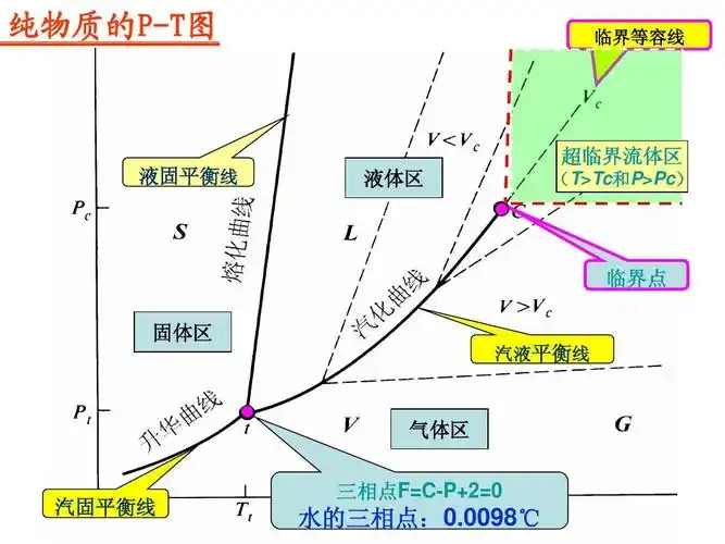 固体区 汽液平衡线 气体区 三相点f=c-p 2=0 汽固平衡线 水的三相点