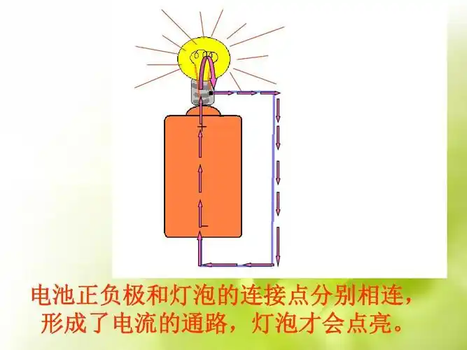 ·   - 电池正负极和灯泡的连接点分别相连, 形成了电流的通路