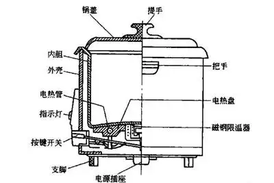 电饭煲维修方法电饭煲工作原理
