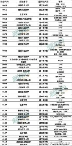 中国各大学学费学费对比