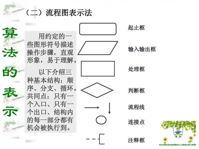 (二)流程图表示法 算 法 的 表 示 起止框 用约定的一 些图形符号描述