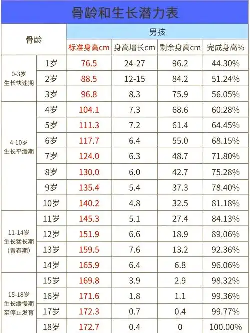 男孩青春期身高增长速度一览表