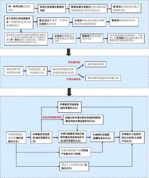 城市更新项目操作基本程序—框图2