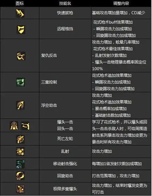 dnf创新世纪第一章来袭 四大男枪技能改版一览