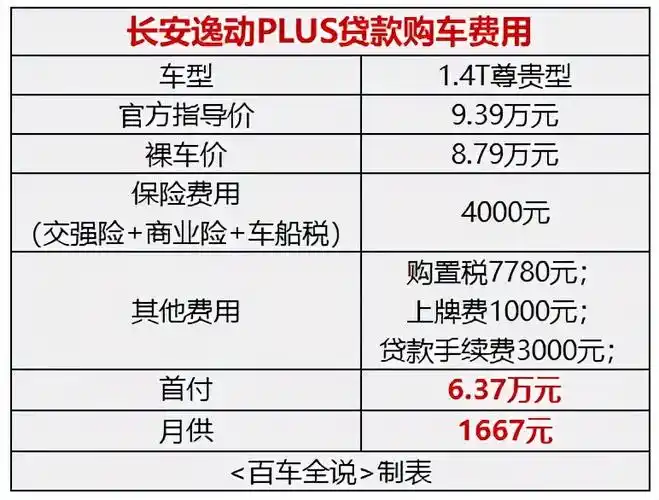 探店丨10万落地的长安逸动plus,只是个样子货?