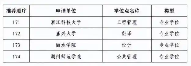 浙江这些大学拟新增硕博点西湖大学浙科大和浙海大是最大赢家