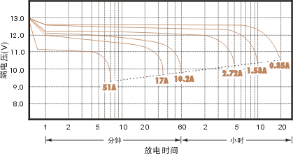 求哪位大哥给小弟一份铅酸电池充放电曲线(60v的)