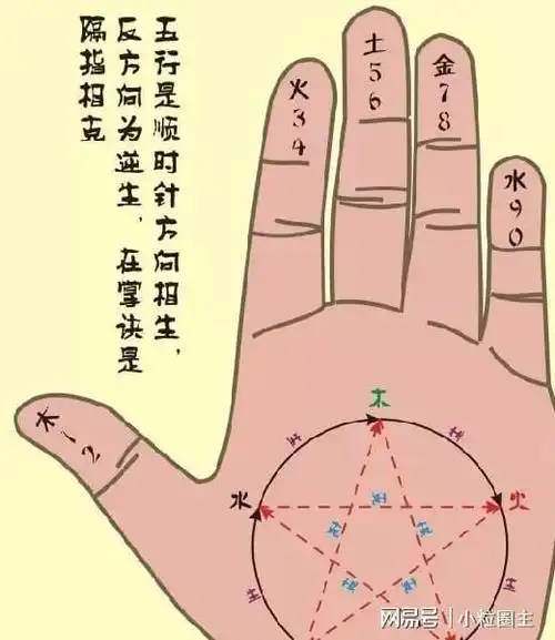 六十四卦与天干地支关系 十二长生掌诀窍,教你如何运用大拇指图示