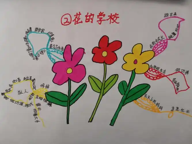 思维之导向 学习之蓝图 ————记宜川县城关小学三年级学生思维导图