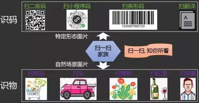 而识物则是识别自然场景图片,对于扫一扫家族来说是一个