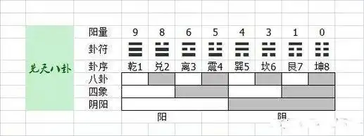 从先天八卦到九宫的演化过程