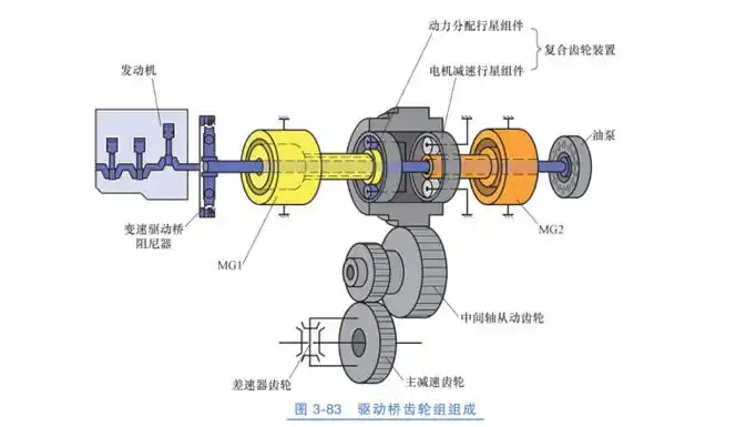 【原理图解】纯电车型减速器和混动车型变速器