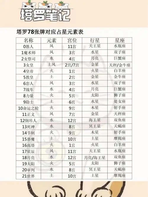 塔罗笔记塔罗78张牌对应占星元素表