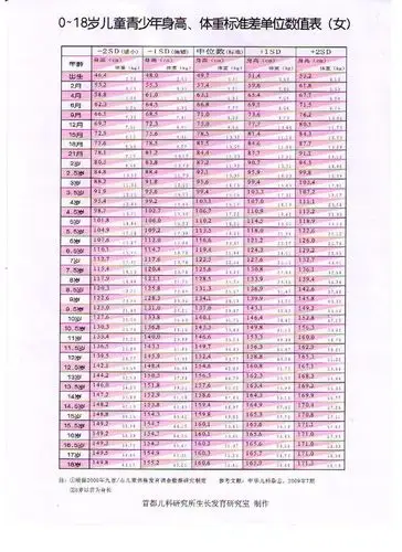 0~18岁青少年身高体重标准差单位数值表