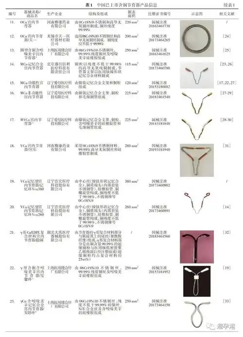 分享国内现在都有哪些避孕环