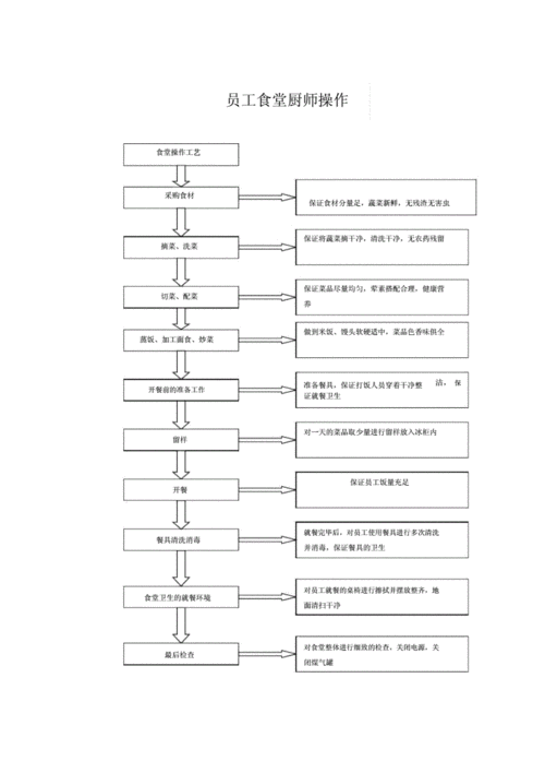 (完整版)员工食堂厨师的工作流程图.docx 1页