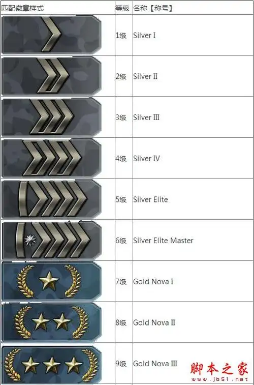 csgo怎么升级段位csgo段位升级机制介绍