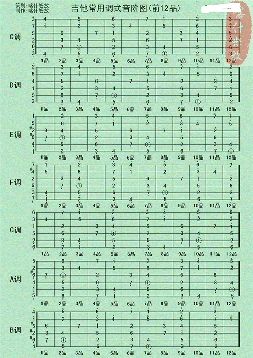 吉他常用各调式音阶图,建议留存