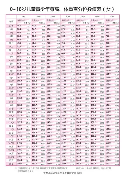 儿童身高体重参照表男孩女孩全都有看看你家孩子是否达标