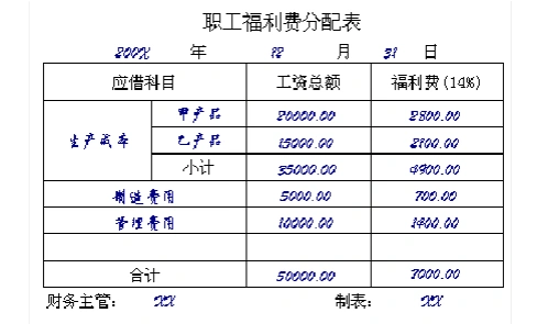 08职工福利费分配表