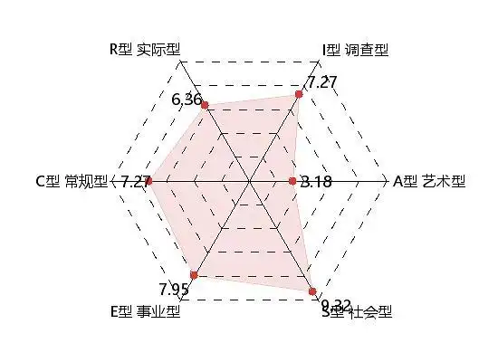 霍兰德职业兴趣测验(sds)