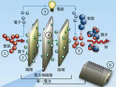 甲烷燃料电池固定电站最新发展-学路网-学习路上 有我相伴