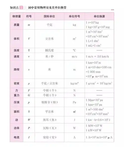 初中常用公式,物理量及其单位换算