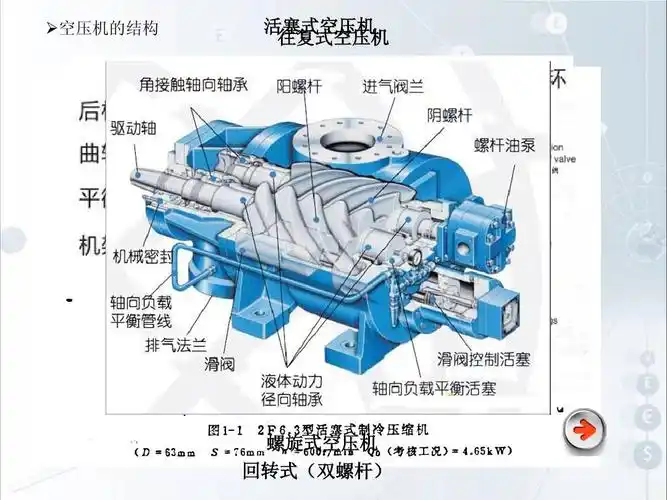 压机的结构 活塞式空压机 往复式空压机 螺旋式空压机 回转式(双螺杆)