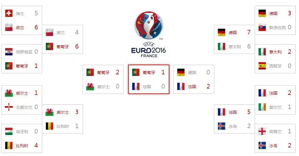 2016年欧洲杯比赛结果大放送