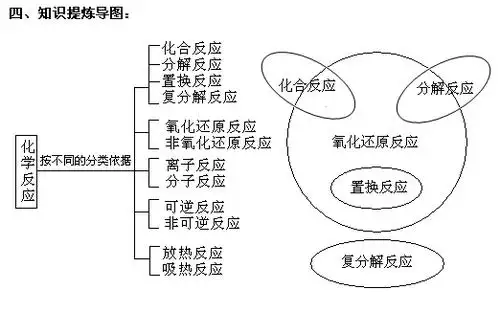 因为仅仅复分解和氧化还原两种反应不能包括全部的化学反应.