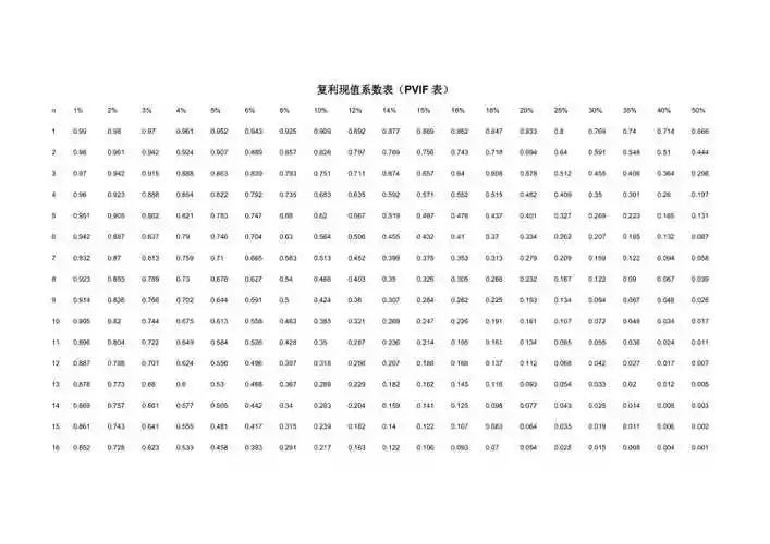复利年金现值系数表