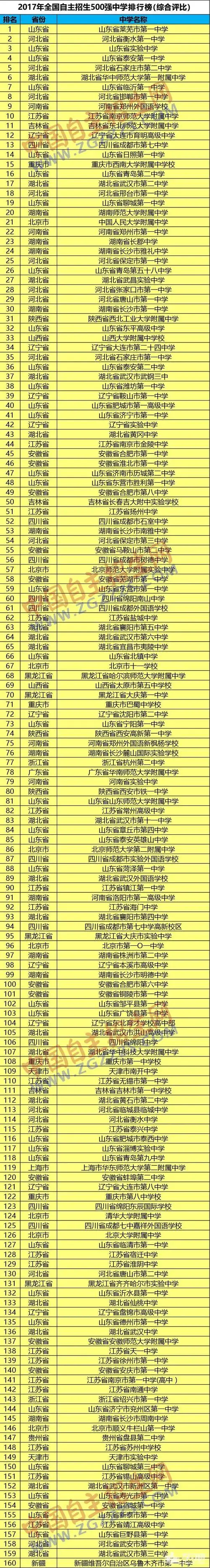 全国最新的前100名高中排名