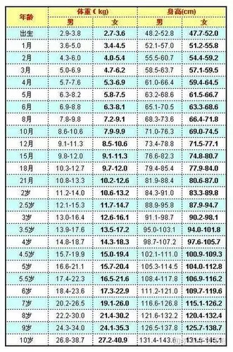 请问男孩发育时间和对应的身高是多少