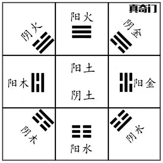 先天八卦一直潜伏在奇门九宫里,位置固定不变.