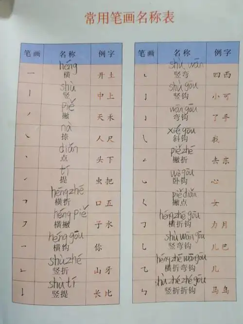 重要必掌握小学语文常见笔画偏旁名称表