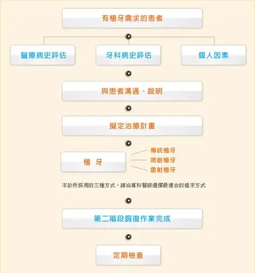 植牙步骤流程