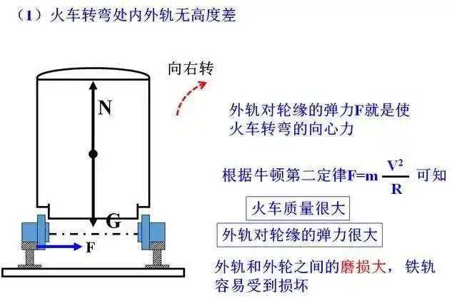 高中物理必修二 第二章 火车转弯类型