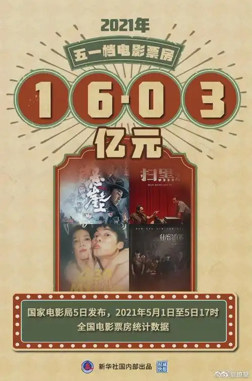 权威快报2021年五一档电影票房超过16亿元