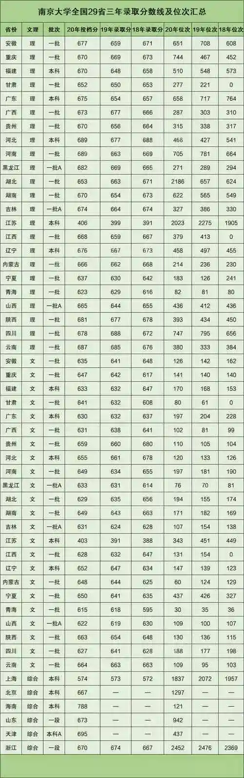 南京大学近三年高考录取分数线:2021一般考多少可进南京大学?