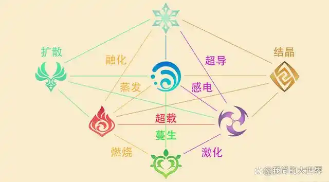 自从《原神》游戏草元素反应被曝光以来,引发玩家们的热议,估计有的