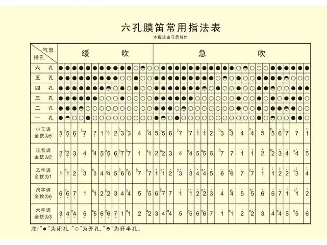 常用的笛子指法表大全
