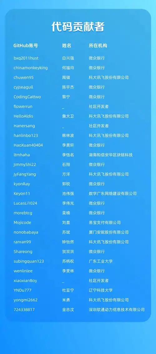 感谢有你 | fisco bcos 2024年度第一季度贡献者榜单