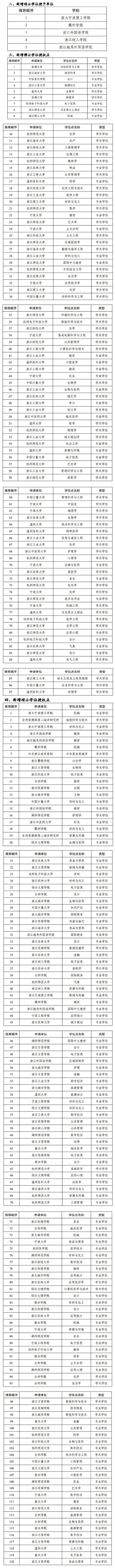 浙江这些大学拟新增硕博点西湖大学浙科大和浙海大是最大赢家