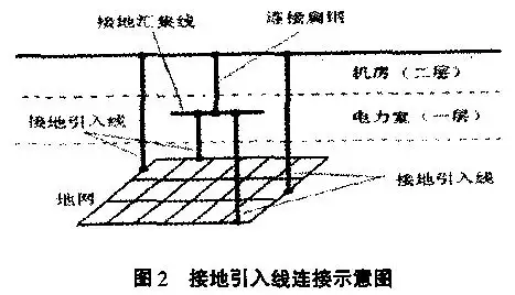 浅谈通信机房接地装置的设计与施工是怎么样的?