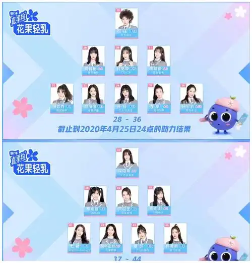 《青春有你2》第二轮顺位排名!虞书欣蝉联第1!